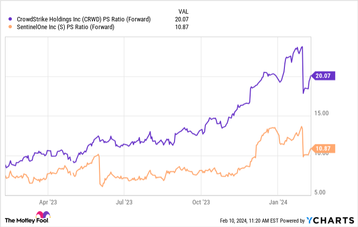 CRWD PS Ratio (Forward) Chart