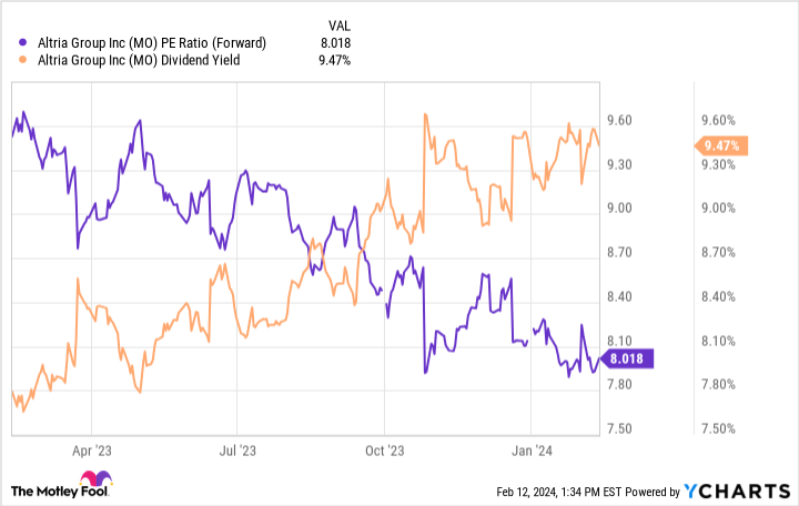 MO PE Ratio (Forward) Chart