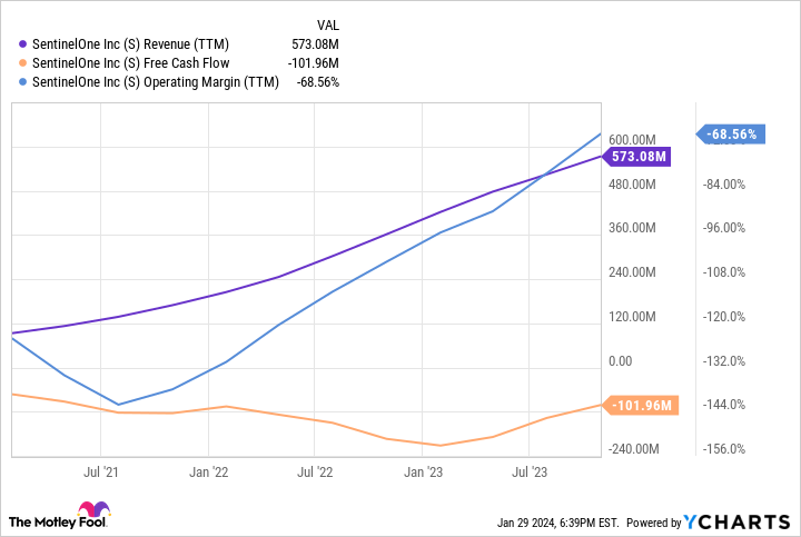 S Revenue (TTM) Chart