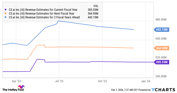 AI Revenue Estimates for Current Fiscal Year Chart