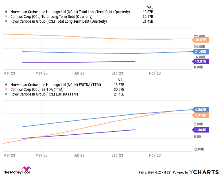 NCLH Total Long Term Debt (Quarterly) Chart