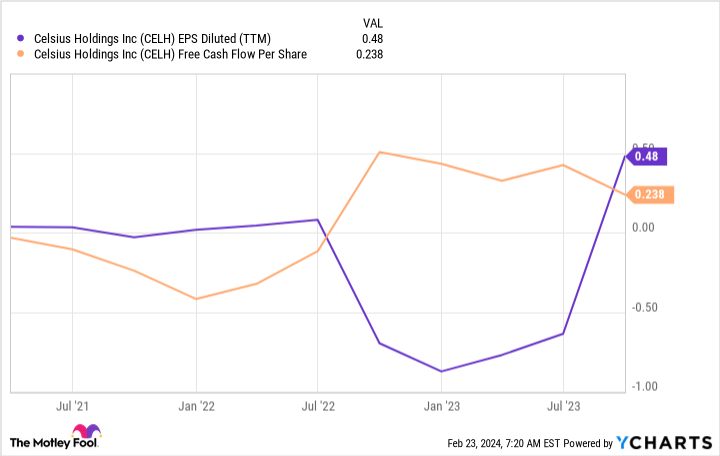 CELH EPS Diluted (TTM) Chart