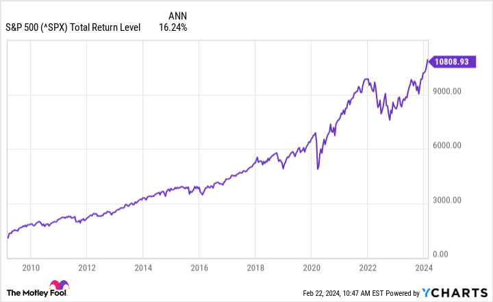 ^SPX Chart