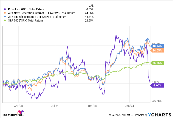 ROKU Total Return Level Chart