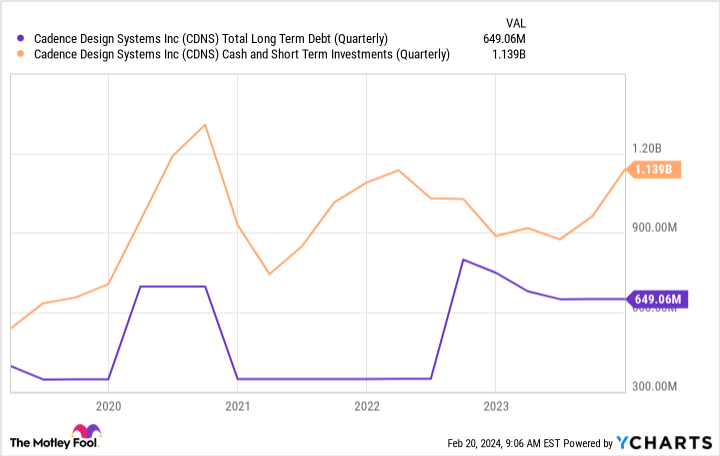 CDNS Total Long Term Debt (Quarterly) Chart