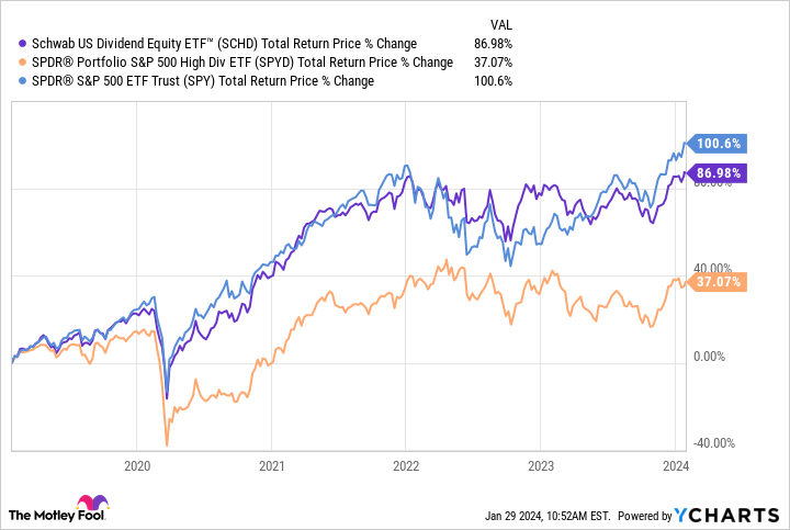 SCHD Total Return Price Chart