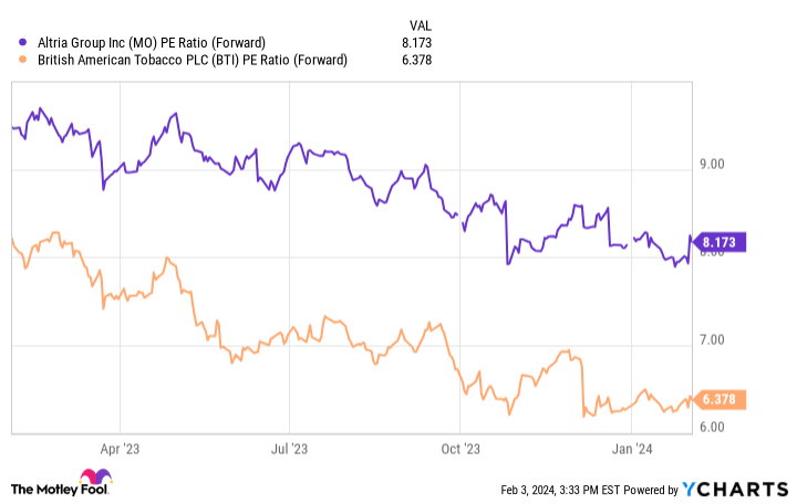 MO PE Ratio (Forward) Chart