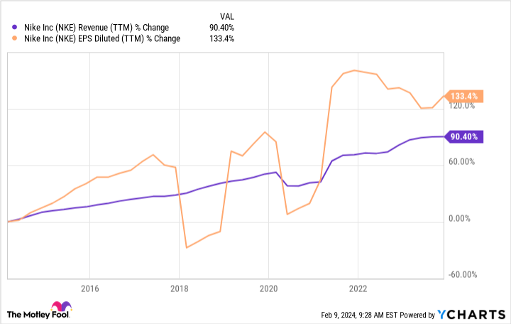 NKE Revenue (TTM) Chart