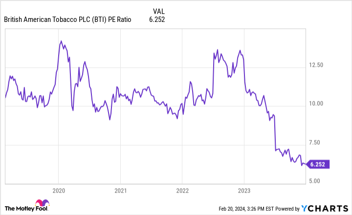 BTI PE Ratio Chart