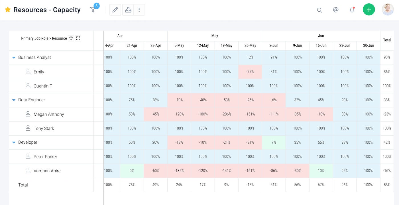 Celoxis resource planning tools.