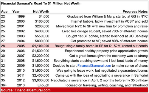 Financial Samurai FIRE journey to millionaire status