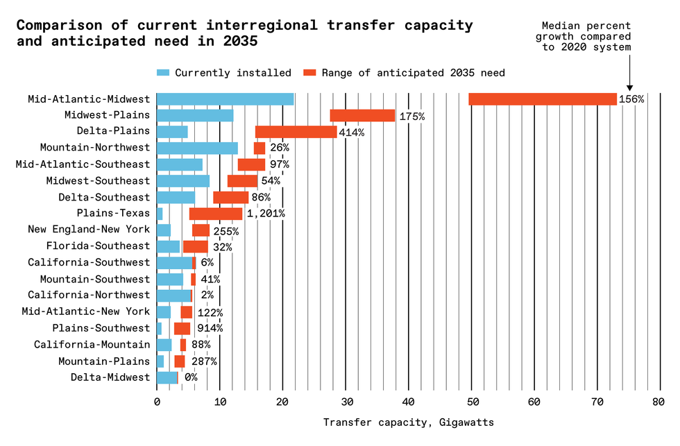 Graph comparing existing transmission with anticipated need by 2035 for 18 regions in the U.S.