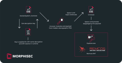 Overview of the UAC-0184 attack