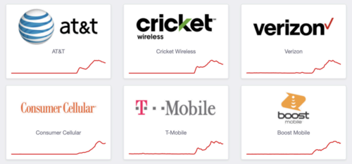 Cell Network Outages