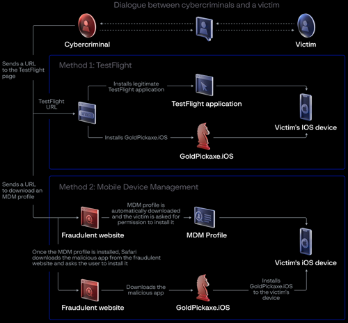 iOS infection chain