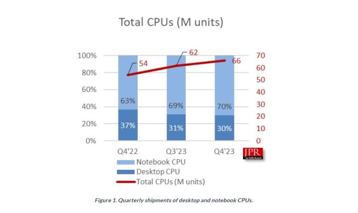 Jon Peddie Market Research data on CPU shipments.