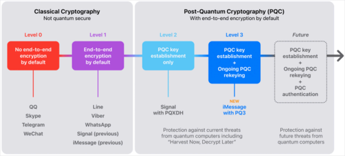 Apple's level of communication security