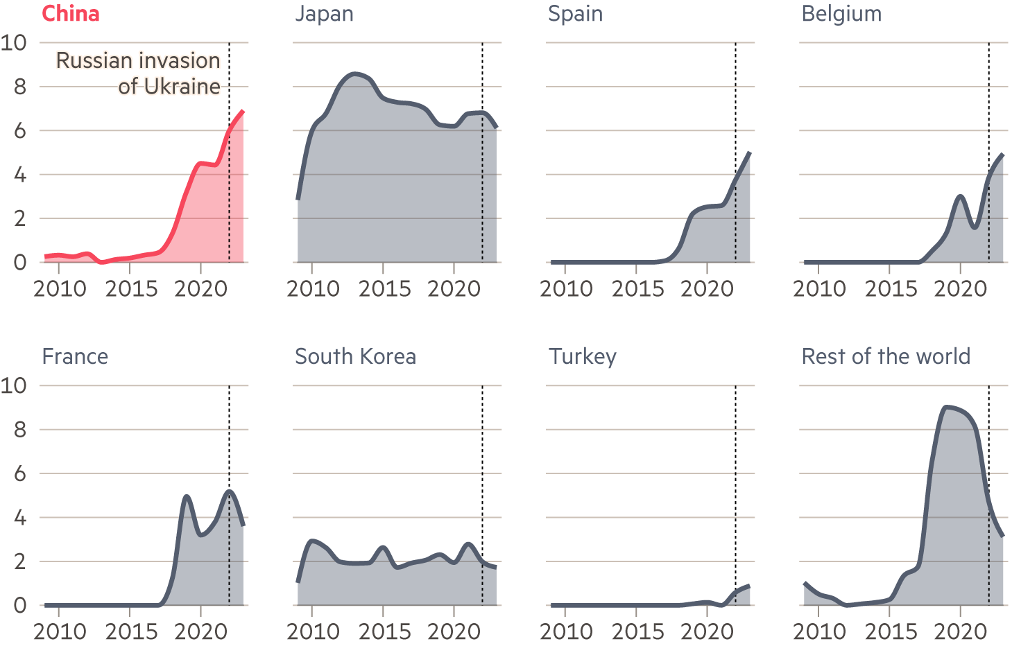 A grid of eight line charts shows the top Russian liquid natural gas exports by destination. The chart for China, highlighted in red, shows a dramatic increase in LNG exports from almost none in 2010 to more than 6 million tonnes in 2024. Exports to Japan are still higher, but most other countries show exports below those to China.