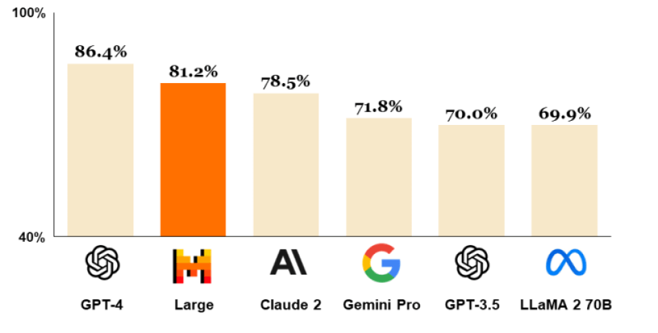 Mistral Large in MMLU benchmark