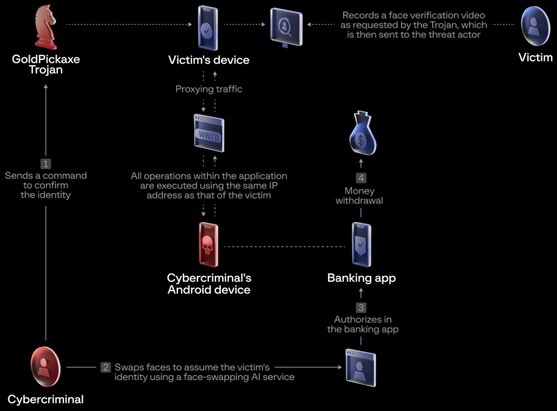 Possible fraud strategy