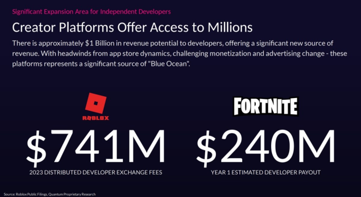 Roblox and Fortnite are paying more money out for UGC.