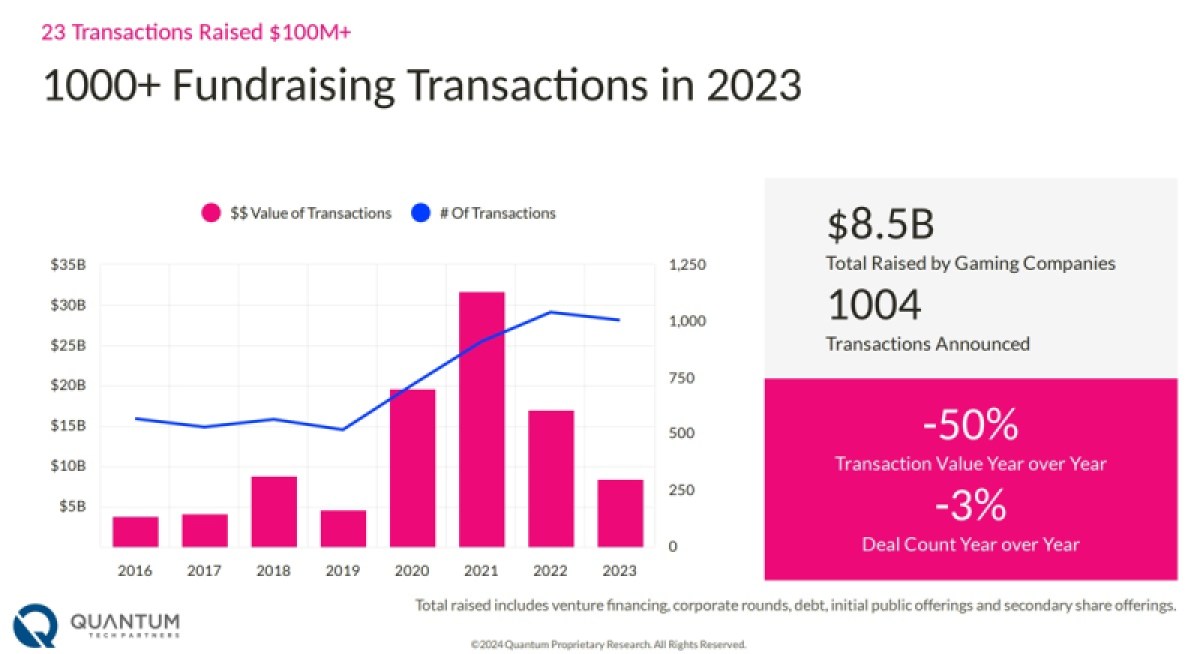 Quantum Tech Partners says there was a big slowdown in fundraising in 2023.