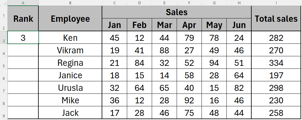 Excel sheet showing the result of using the RANK function for the first total.