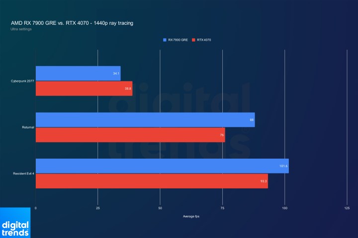 Ray tracing performance for the RX 7900 GRE and RTX 4070 at 1440p.