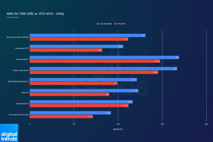 Performance of the RX 7900 GRE and RTX 4070 at 1440p.