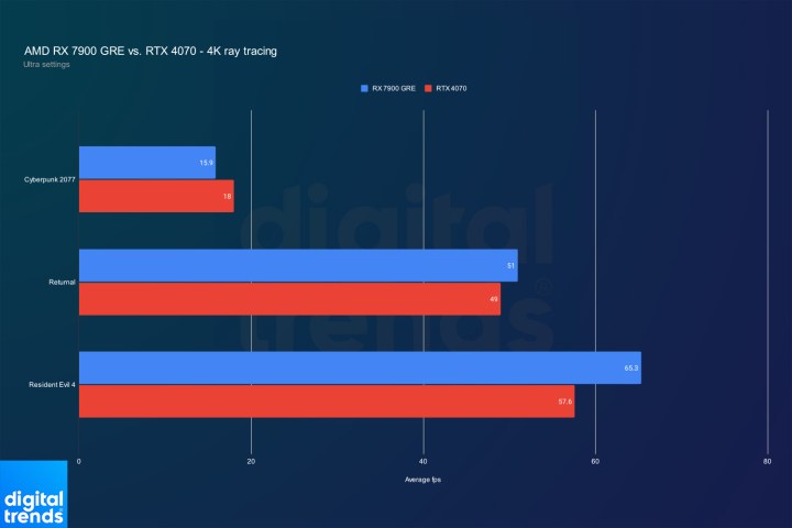 Ray tracing performance for the RX 7900 GRE and RTX 4070 at 4K.