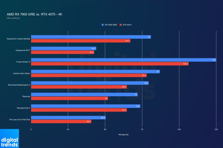 Performance of the RX 7900 GRE and RTX 4070 at 4K.