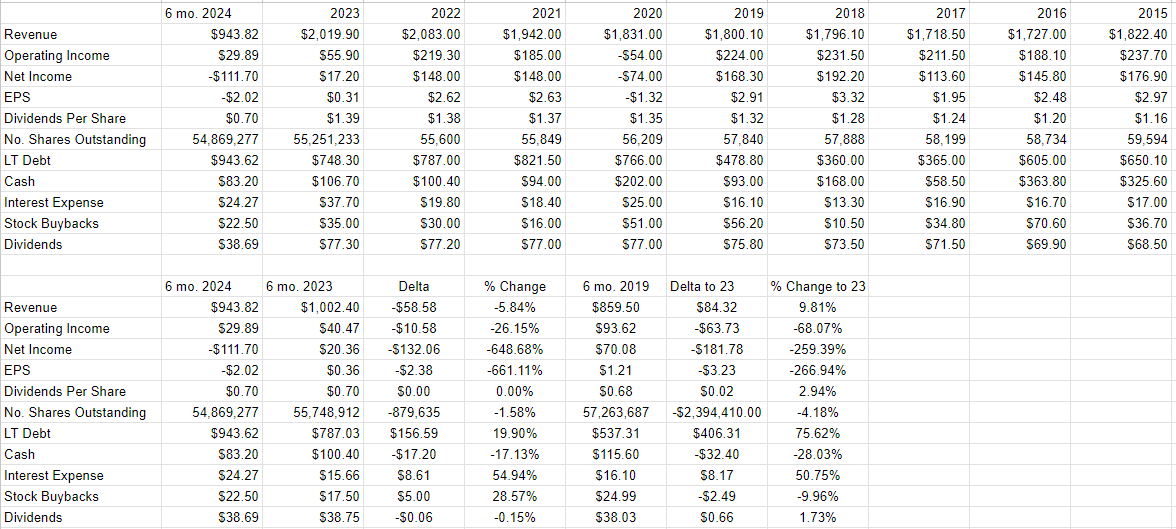 A history of John Wiley & Sons financials from 2015 to the present