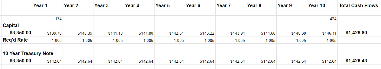 A review of the rate at which the dividend would need to grow in order to match the cash flows from the 10 Year Treasury Note