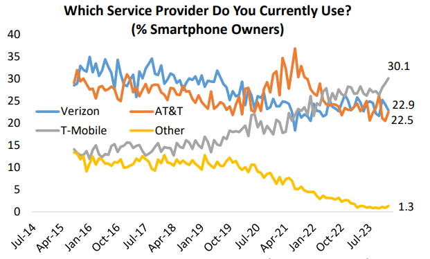 Consumer Pulse report smartphones