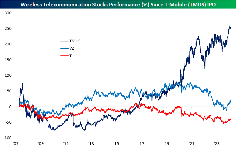 Wireless telecom stock performance