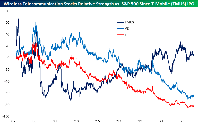 Wireless telecom stock performance