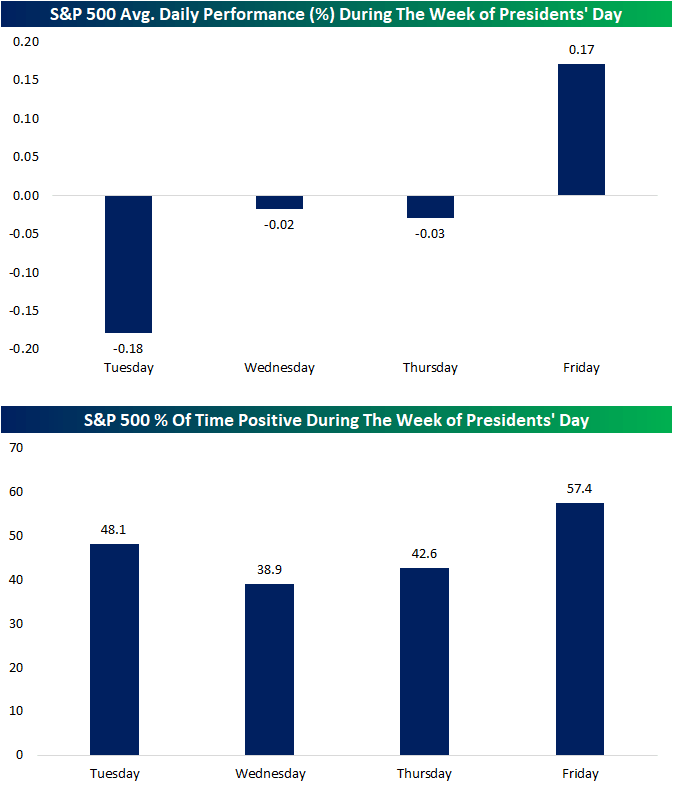 S&P 500 avg performance during Presidents' Day