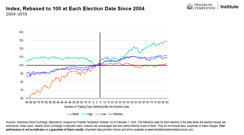 Indonesia Equity Performance