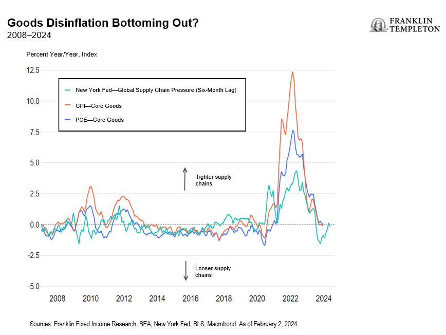 Goods Disinflation Bottoming Out