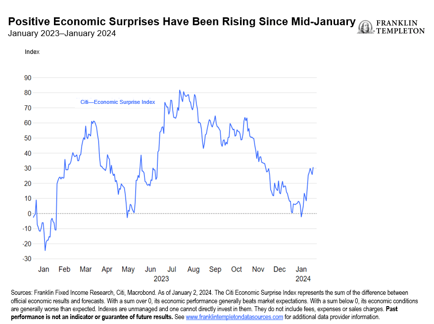 Positive Economic Surprises Have Been Rising Since Mid-January