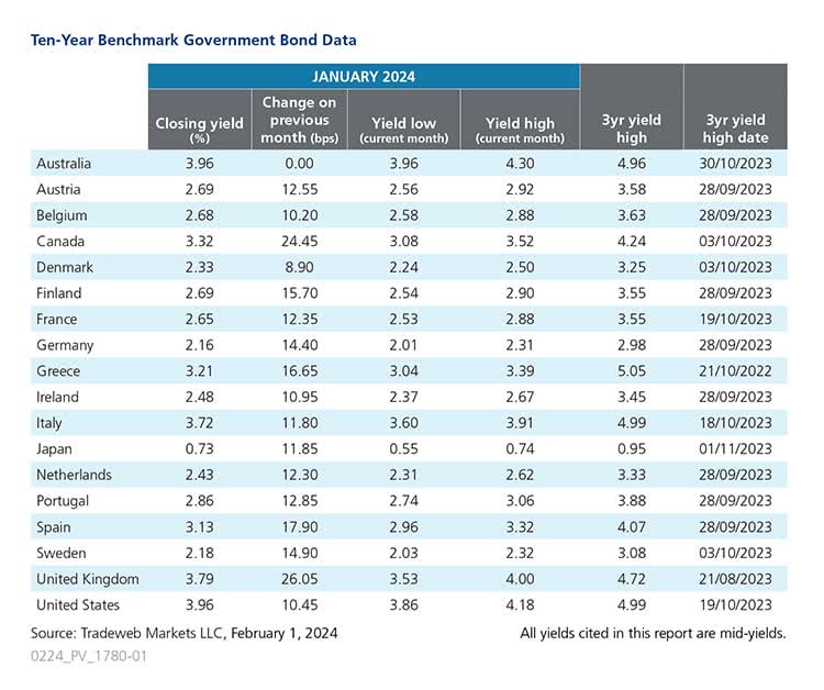 10-year benchmark govt. bond data