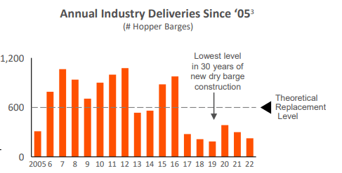 Annual Barge deliveries historically