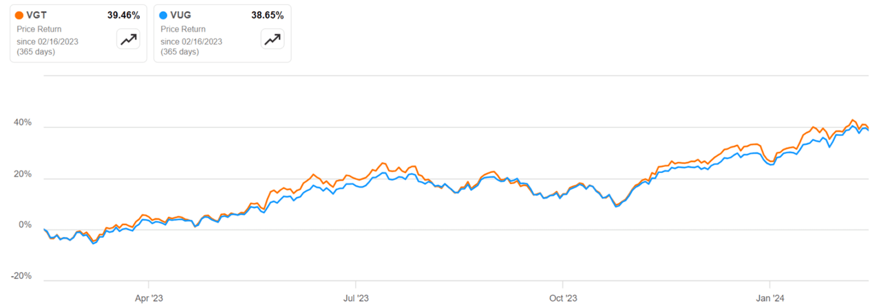 VUG and VGT share price performance