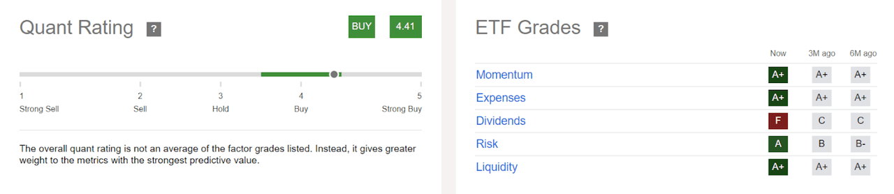 VUG Quant Rating