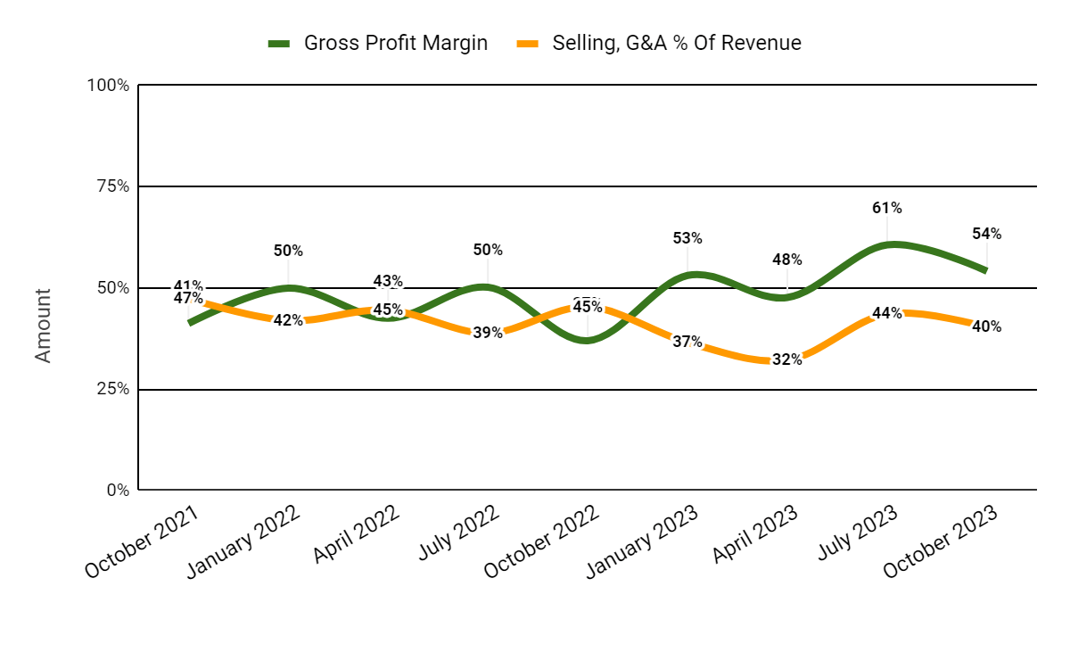 Gross Profit Margin and Selling, G&A % Of Revenue