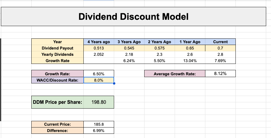 Dividend Discount Model WM