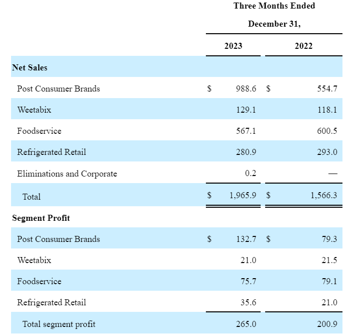 Post Holdings Q1 2024 financials