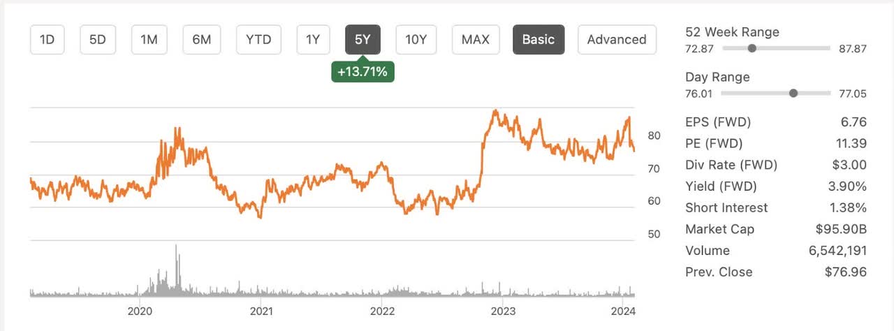 chart