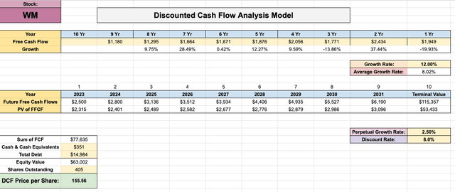 Discounted cash flow analysis WM