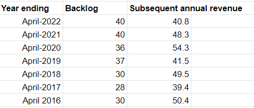 Historic backlog and revenues